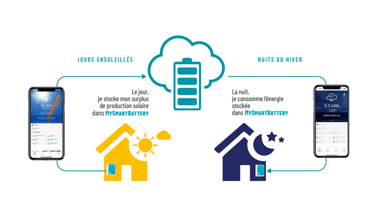 Comment fonctionne la batterie virtuelle MyLight Systems ?